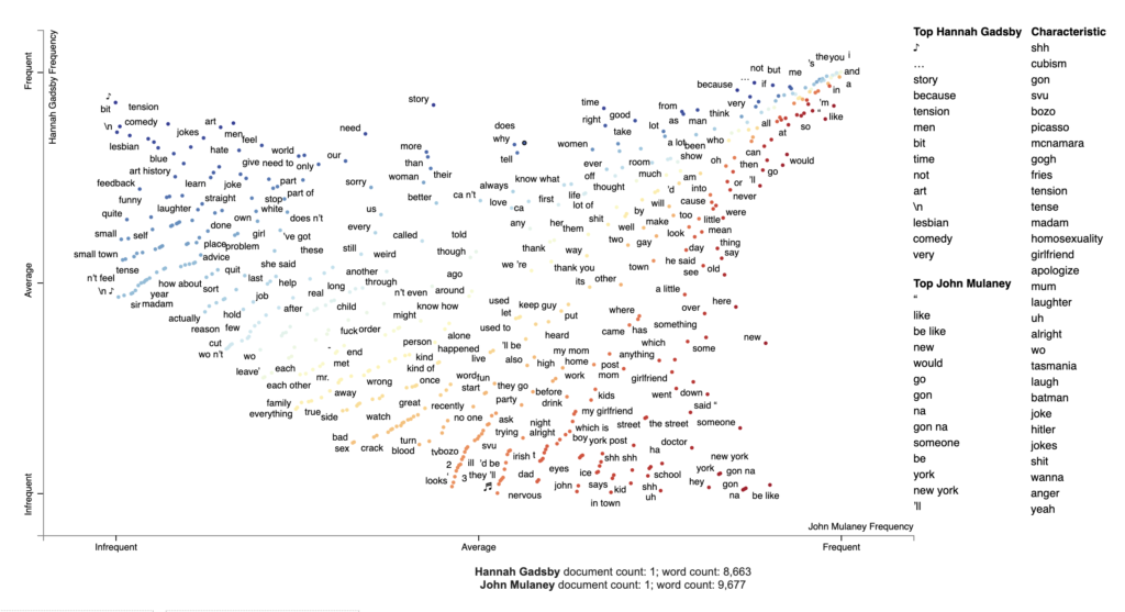 Text Visualization of Stand-up Comedy with Scattertext
