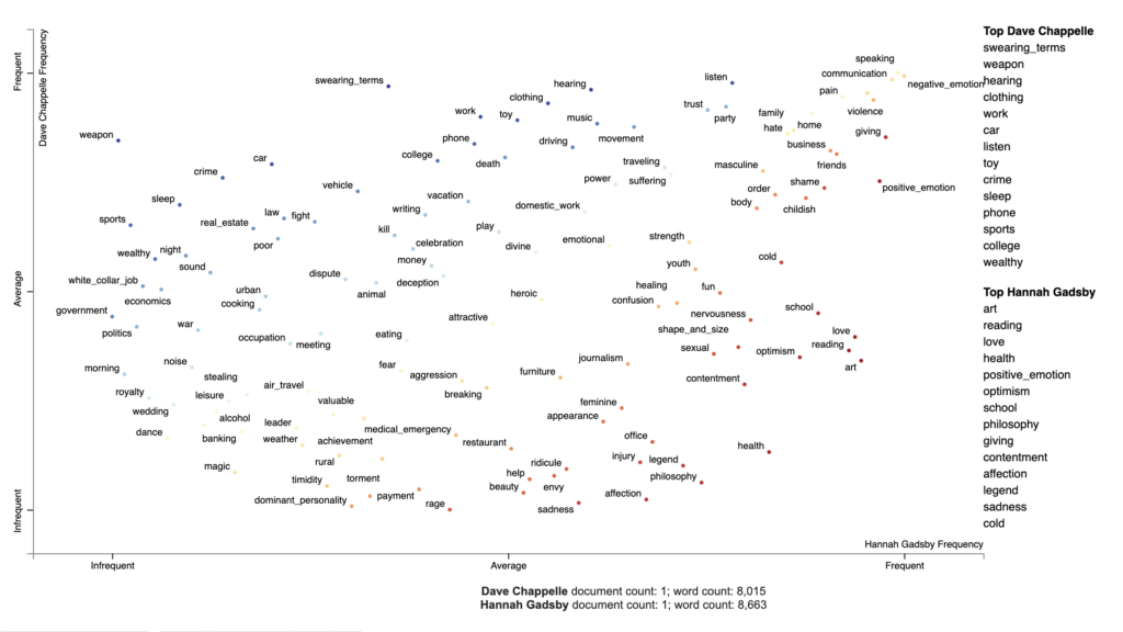 Text Visualization of Stand-up Comedy with Scattertext