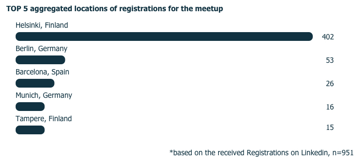 TOP 5 aggregated locations of registrations for the meetup