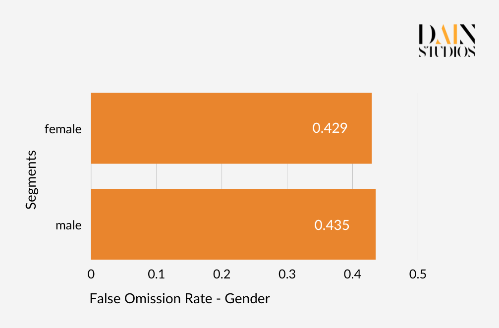 False omission rate gender