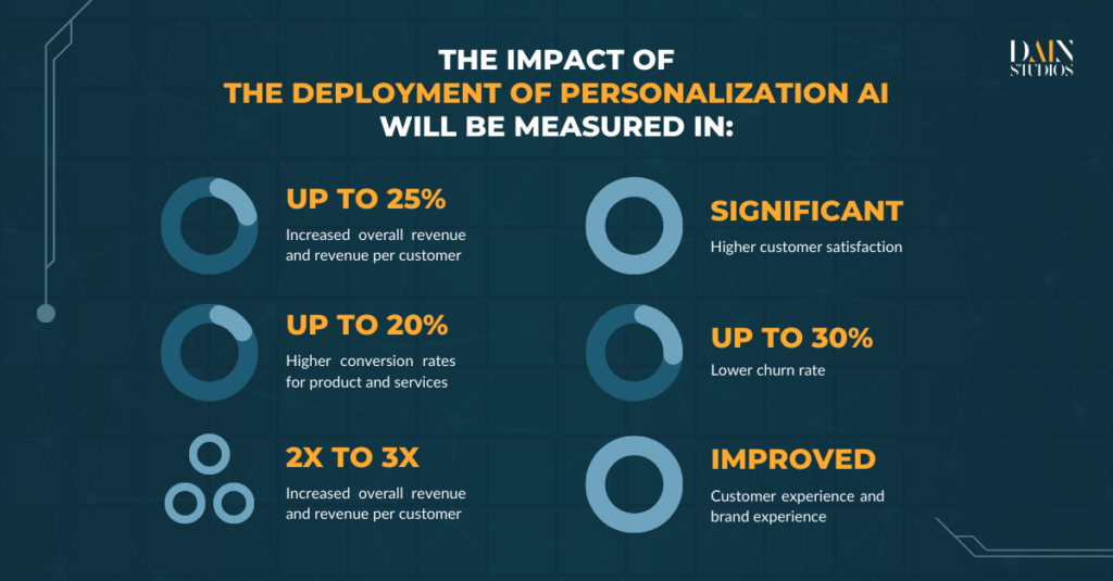 The impact of personalization