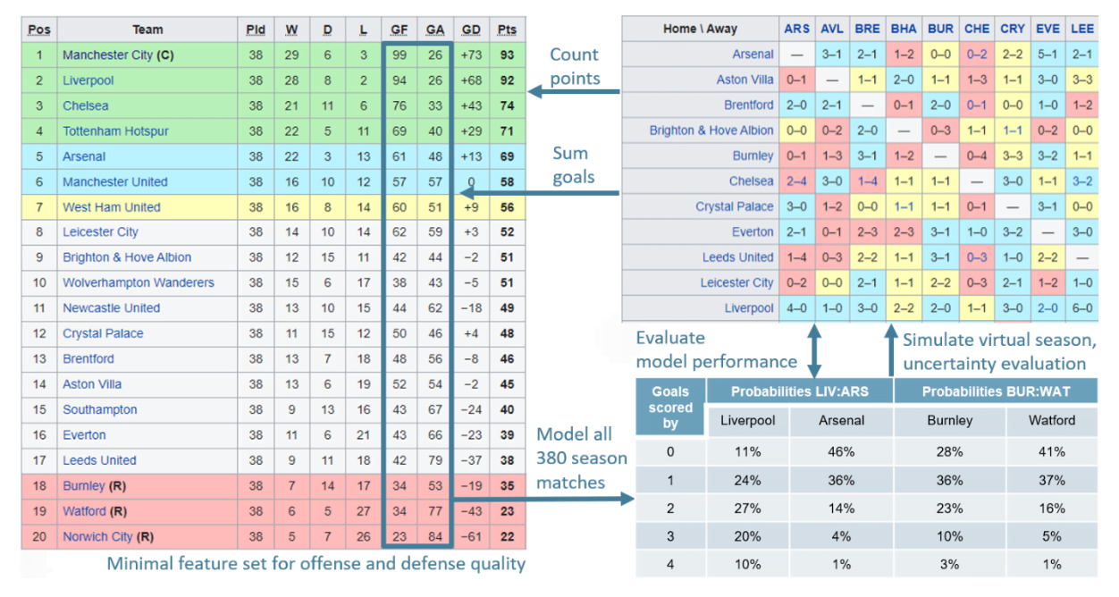 Bad Performance or Bad Luck? How Offense/Defense Quality and Uncertainty