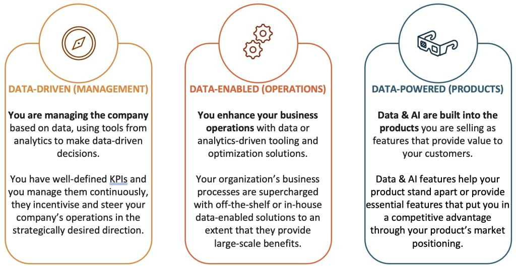table explaining differences between data-driven, data enabled, data powered