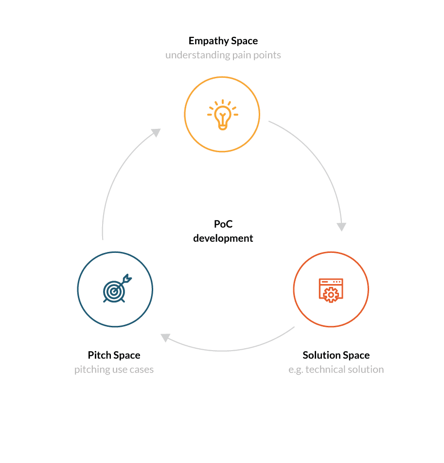A diagram showing the PoC Development with it's 3 stages: Empathy Space, Solution Space and Pitch Space